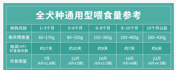 博汪狗粮建议喂食量 狗狗喂食量要按体重来哦